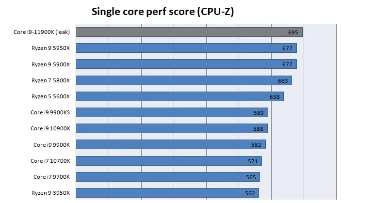 Geeknetic Filtrados resultados de rendimiento del Intel Core i9-11900K en CPU-Z 2