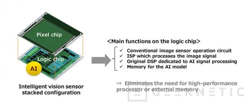 Geeknetic El nuevo sensor fotográfico para smartphones Sony IMX500 integra su propio motor de IA offline 2