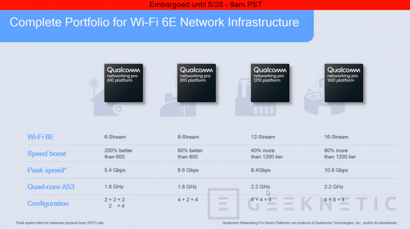 Geeknetic La segunda generación de las Qualcomm Networking Pro Series Platforms promete conectividad WiFi 6E de hasta 10.8Gbps 4
