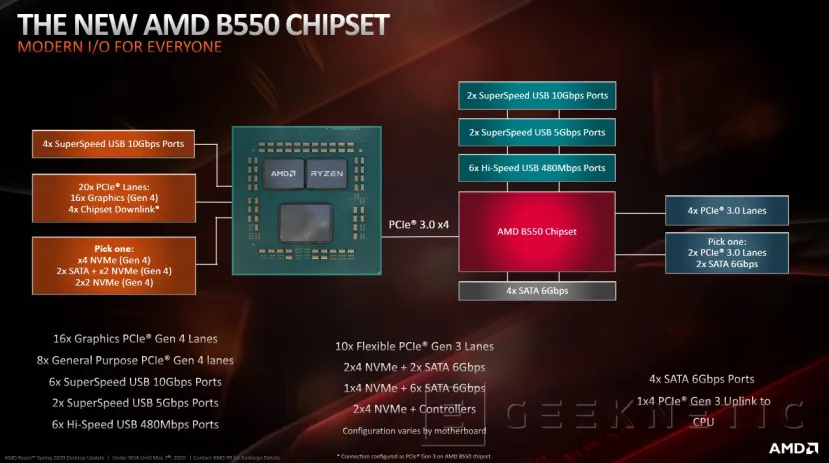 Geeknetic Todos los detalles del socket AMD B550: PCIe 4.0 y soporte para los futuros procesadores Zen 3 2