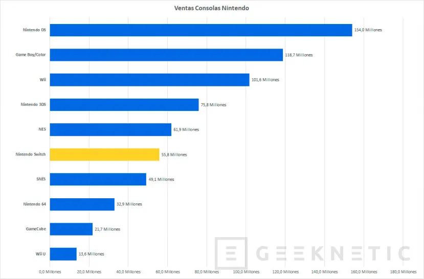 Geeknetic La Nintendo Switch supera los 55 millones de unidades vendidas 2