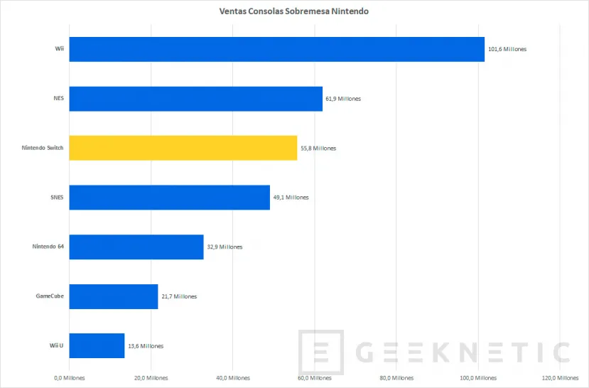 Geeknetic La Nintendo Switch supera los 55 millones de unidades vendidas 1