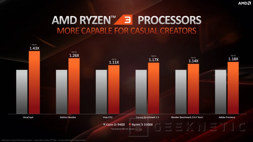 La arquitectura Zen 2 llega a la gama Ryzen 3 con dos modelos