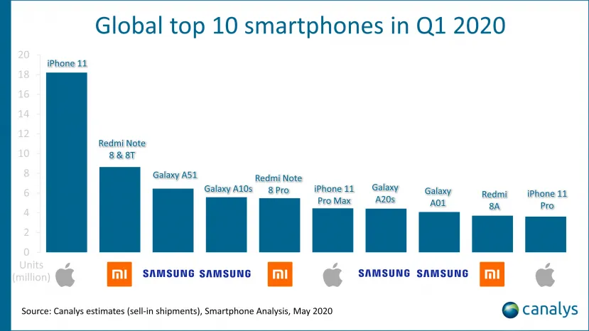 Geeknetic El iPhone 11 es el smartphone más vendido de lo que va de 2020 con un 10% del total de ventas a nivel global 1
