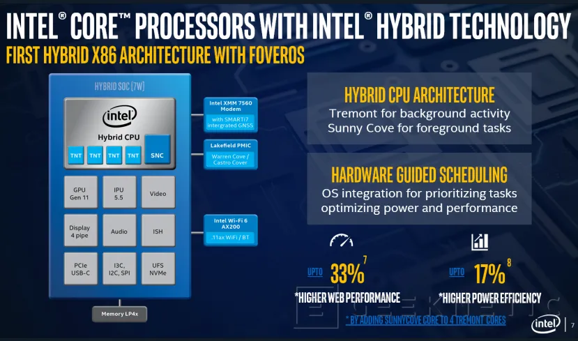 Geeknetic Intel lanza los procesadores Lakefield de bajo consumo combinando núcleos Sunny Cove y Tremont de 10 nm con la tecnología Foveros 4