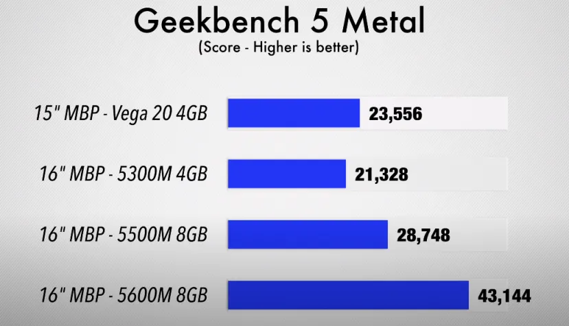 Geeknetic La AMD Radeon Pro 5600M con HBM2 duplica el rendimiento de la 5500M en los primeros benchmarks filtrados 2