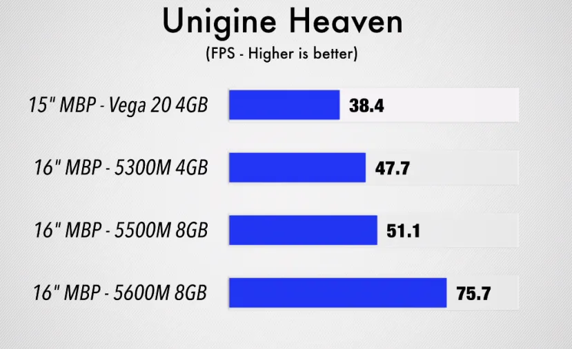 Geeknetic La AMD Radeon Pro 5600M con HBM2 duplica el rendimiento de la 5500M en los primeros benchmarks filtrados 4