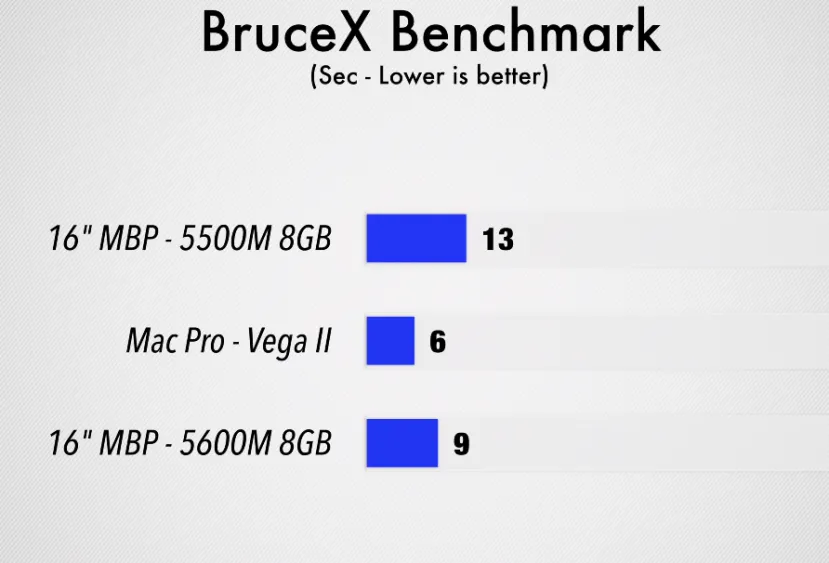 Geeknetic La AMD Radeon Pro 5600M con HBM2 duplica el rendimiento de la 5500M en los primeros benchmarks filtrados 8