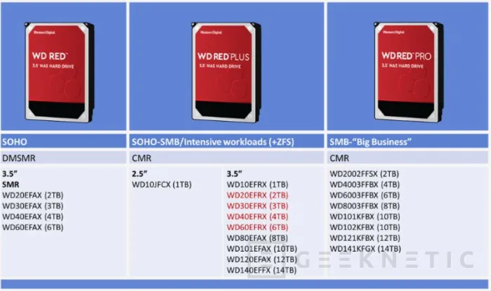 Geeknetic Western Digital lanza las líneas WD Red Plus y Red Pro con unidades exclusivamente CMR 1