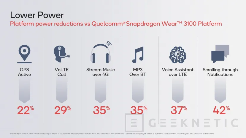 Geeknetic La plataforma Qualcomm Snapdragon Wear 4100+ para smartwatches promete hasta 2,5 veces más rendimiento con menos consumo 8