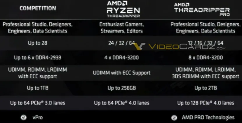 Geeknetic Filtradas las especificaciones de los AMD Ryzen Threadripper 3000 PRO 2