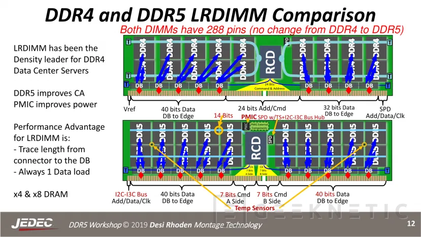 Geeknetic Los módulos RAM DDR5 vendrán con sus propios VRM y partirán desde los 4800 Gbps 2