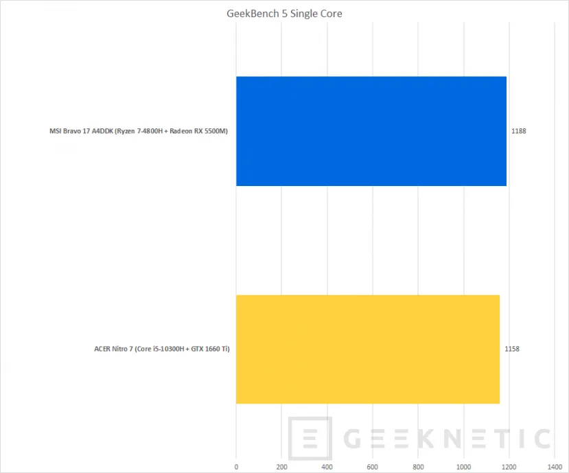 Geeknetic ACER Nitro 7 con Core i5-10300H y GTX 1660 Ti Review 41