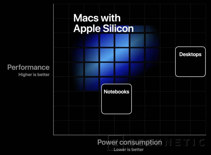Geeknetic Apple se estaría preparando para lanzar el primer MacBook con procesador ARM en noviembre 1