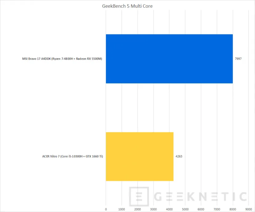 Geeknetic ACER Nitro 7 con Core i5-10300H y GTX 1660 Ti Review 38