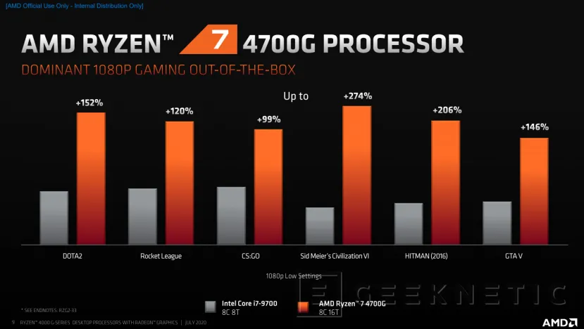 Geeknetic El AMD Ryzen 7 4700G de 8 núcleos y 16 hilos lidera la nueva y potente gama de APUs de sobremesa con arquitectura Zen 2 6