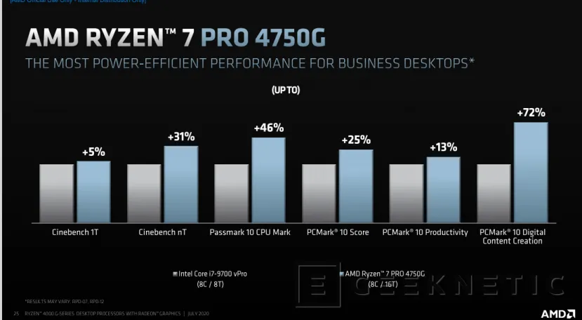 Geeknetic Zen 2 llega también a las nuevas APUs AMD Ryzen Pro con gráficos integrados para profesionales 7