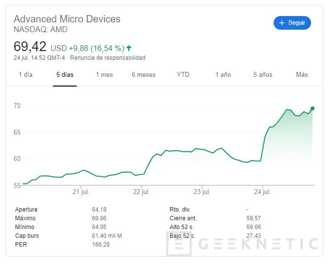 Geeknetic AMD supera máximos históricos en bolsa tras el anuncio de los retrasos en los próximos procesos de fabricación de Intel 2