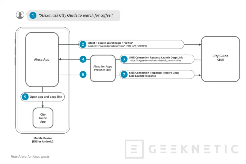 Geeknetic Alexa podrá interactuar directamente con aplicaciones de Android e iOS 1