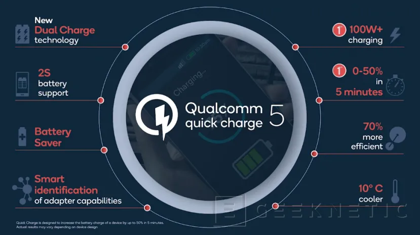 Geeknetic Quick Charge 5 es capaz de cargar nuestro móvil en 15 minutos con potencias de hasta 100W 3