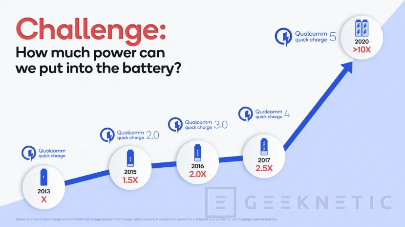 Geeknetic Quick Charge 5 es capaz de cargar nuestro móvil en 15 minutos con potencias de hasta 100W 4