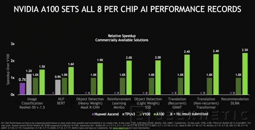 Geeknetic NVIDIA rompe 16 récords de Inteligencia artificial en MLPerf 2