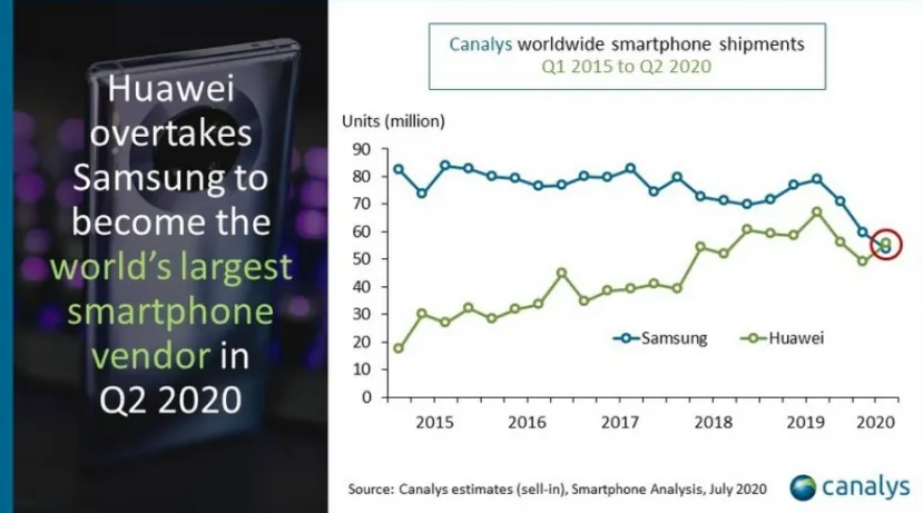 Geeknetic Huawei consigue superar a Samsung como principal vendedor de smartphones  1