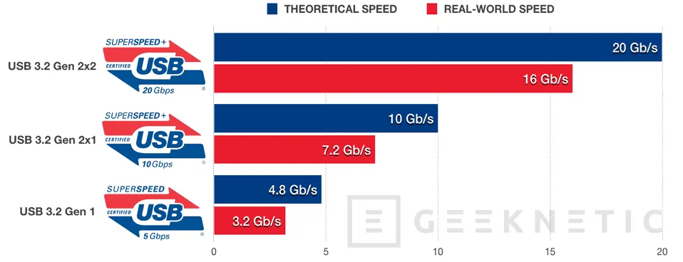 USB 3.2: Todo lo que necesitas saber - Guía