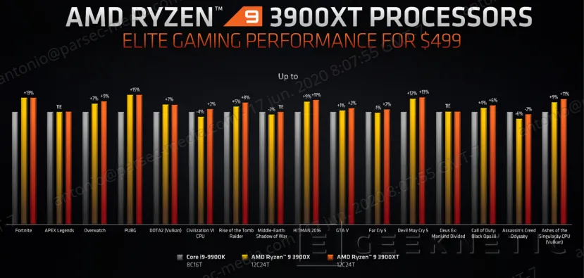 Geeknetic Los nuevos AMD Ryzen 3000XT llegan con hasta un 47% más de rendimiento por vatio que sus rivales 2