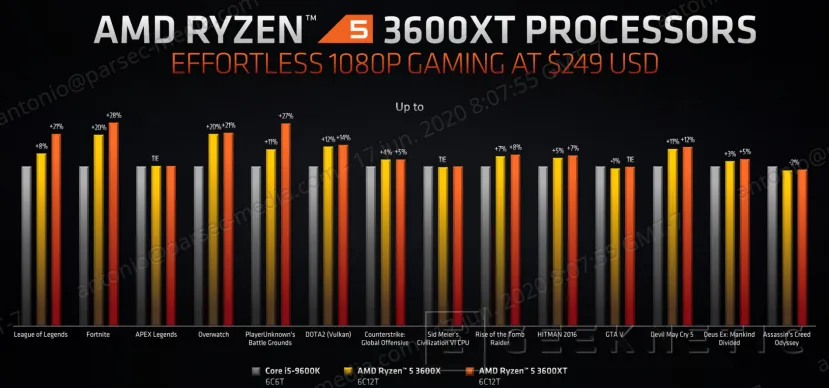 Geeknetic Los nuevos AMD Ryzen 3000XT llegan con hasta un 47% más de rendimiento por vatio que sus rivales 6
