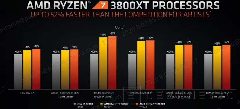 Geeknetic Los nuevos AMD Ryzen 3000XT llegan con hasta un 47% más de rendimiento por vatio que sus rivales 5