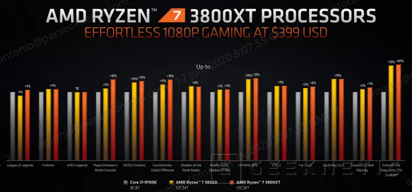Geeknetic Los nuevos AMD Ryzen 3000XT llegan con hasta un 47% más de rendimiento por vatio que sus rivales 4