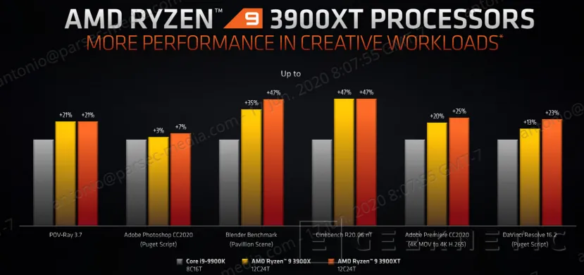 Geeknetic Los nuevos AMD Ryzen 3000XT llegan con hasta un 47% más de rendimiento por vatio que sus rivales 3