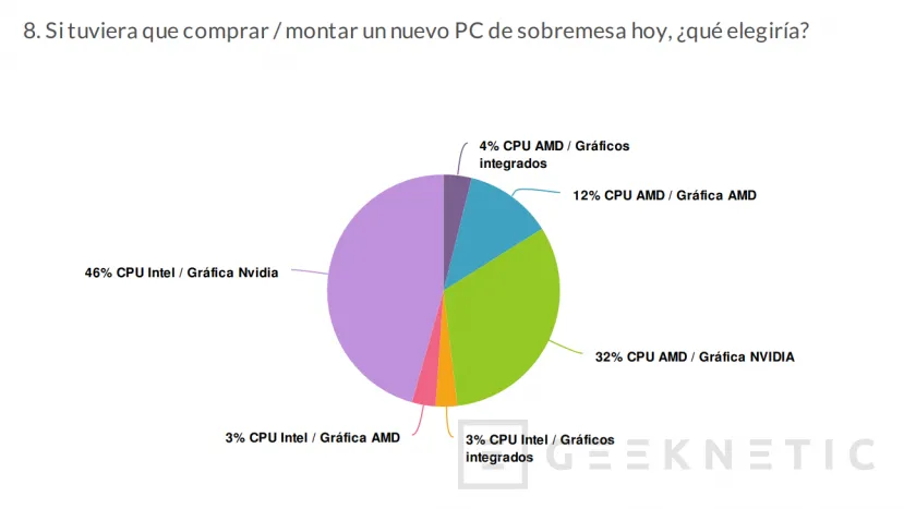 Geeknetic Más de un 61% de los usuarios prefiere una CPU AMD para su próximo PC 2