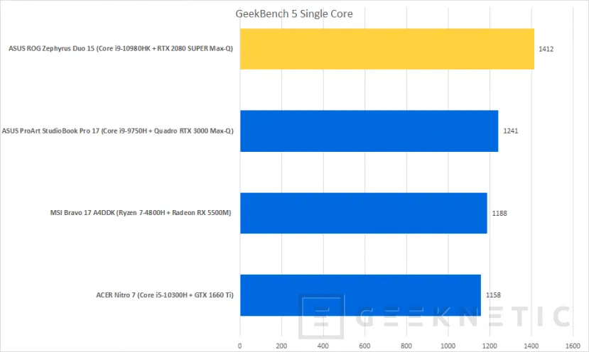 Geeknetic ASUS ROG Zephyrus Duo 15 GX550L Review 74