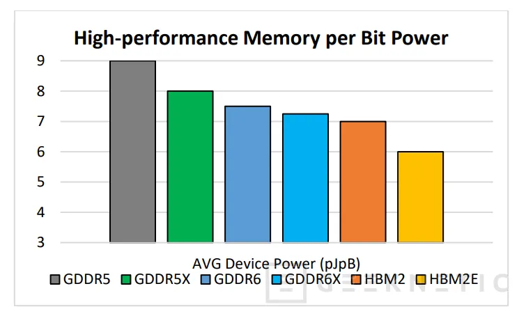 Geeknetic Micron revela que la RTX 3090 contará con memorias GDDR6X con velocidades de hasta 21Gbps 2