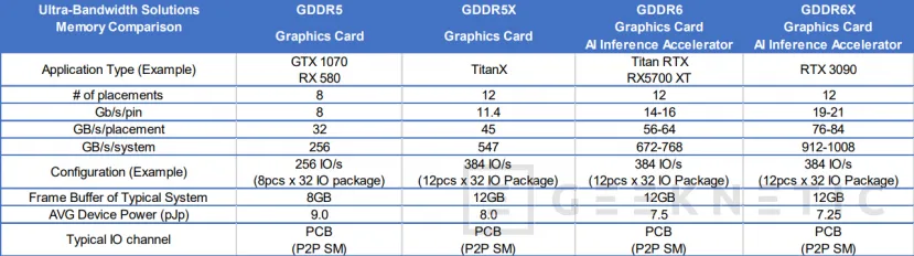 Geeknetic Micron revela que la RTX 3090 contará con memorias GDDR6X con velocidades de hasta 21Gbps 1
