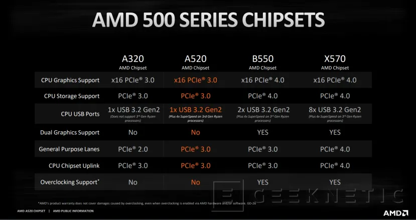 Geeknetic AMD presenta el nuevo chipset A520 para la gama baja de procesadores Ryzen de tercera generación 1