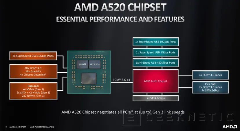 Geeknetic AMD presenta el nuevo chipset A520 para la gama baja de procesadores Ryzen de tercera generación 3