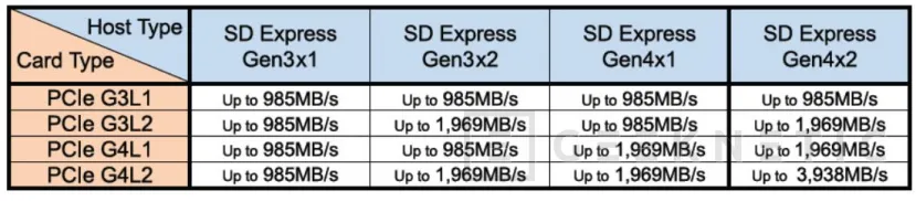 Geeknetic El nuevo estándar SD Express 8.0 permitirá tarjetas de memoria SD de hasta 3.900 MB/s 1