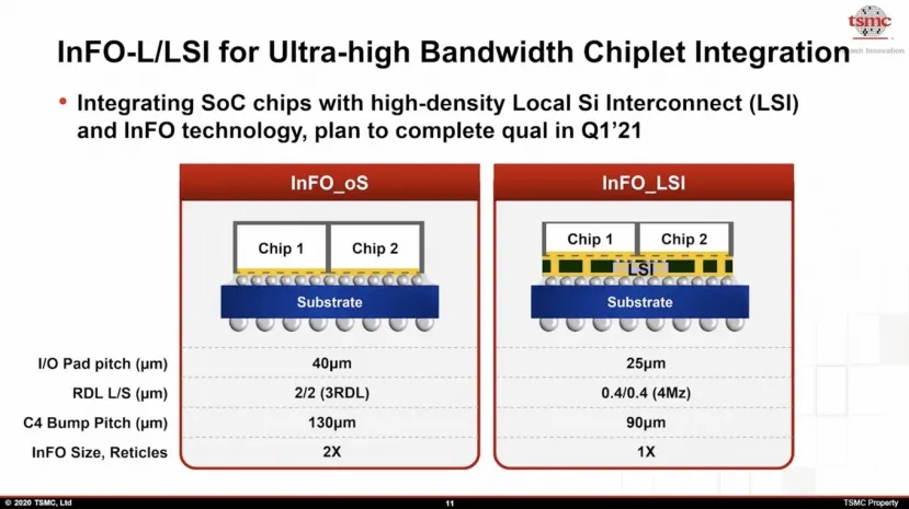Geeknetic TSMC se une a la fabricación de chips apilados con su nueva tecnología 3DFabric 4
