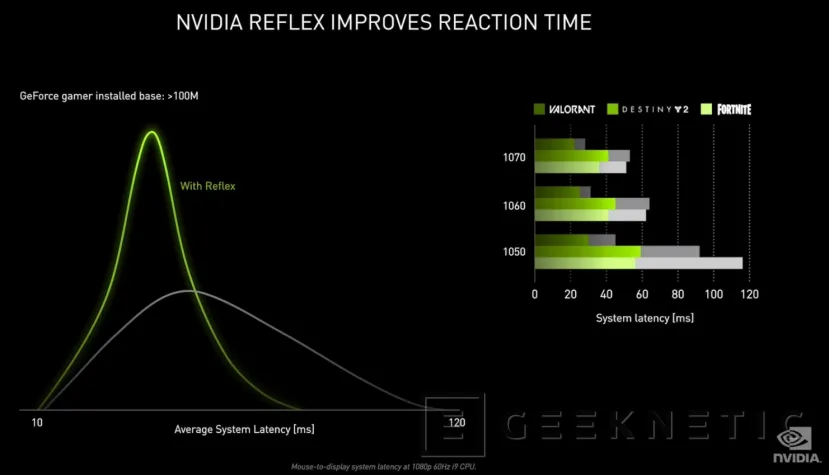 Geeknetic NVIDIA Reflex pretende reducir la latencia de las GeForce a menos de la mitad 1
