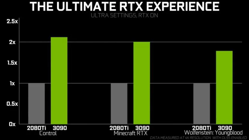 Geeknetic La RTX 3090 rinde el doble que la RTX 2080Ti en algunos juegos, según una filtración 1