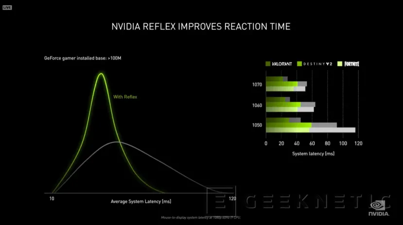 Geeknetic NVIDIA lanza las RTX 3090, 3080 y 3070 con 1.9 veces más de rendimiento por vatio que la generación anterior 3