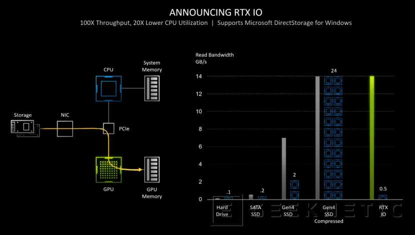 Geeknetic NVIDIA RTX 30: ¿Cómo consigue la arquitectura Ampere duplicar el rendimiento de las RTX 20? 20