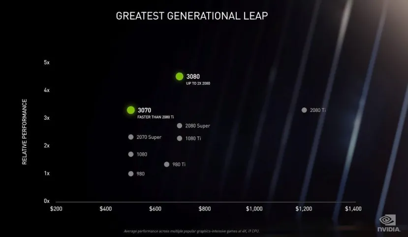 Geeknetic NVIDIA lanza las RTX 3090, 3080 y 3070 con 1.9 veces más de rendimiento por vatio que la generación anterior 6