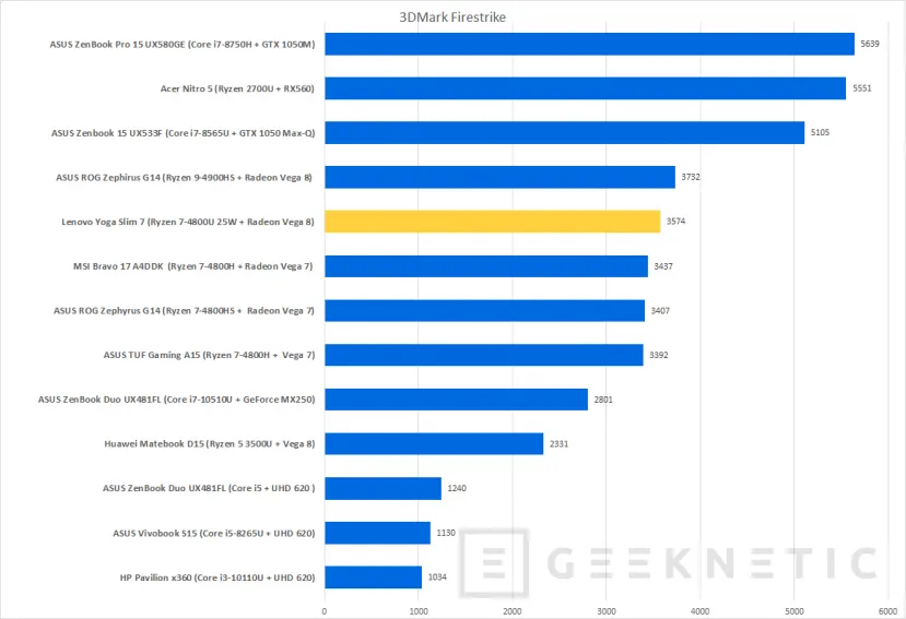 Geeknetic Lenovo Yoga Slim 7 con AMD Ryzen 7 4800U Review 35