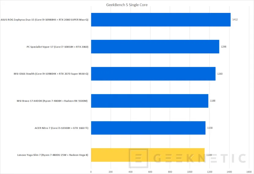 Geeknetic Lenovo Yoga Slim 7 con AMD Ryzen 7 4800U Review 34