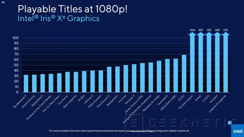 Geeknetic Intel lanza la 11a generación de CPUs de portátil (Tiger-Lake), con gráficos Iris Xe, Thunderbolt 4 y WiFi 6 20