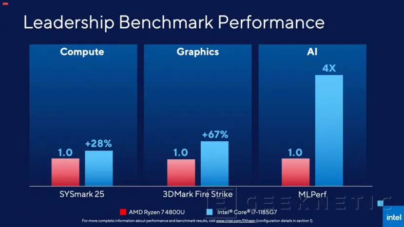 Geeknetic Intel lanza la 11a generación de CPUs de portátil (Tiger-Lake), con gráficos Iris Xe, Thunderbolt 4 y WiFi 6 4